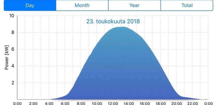 Alkukesä hellii aurinkosähkön tuottajaa
